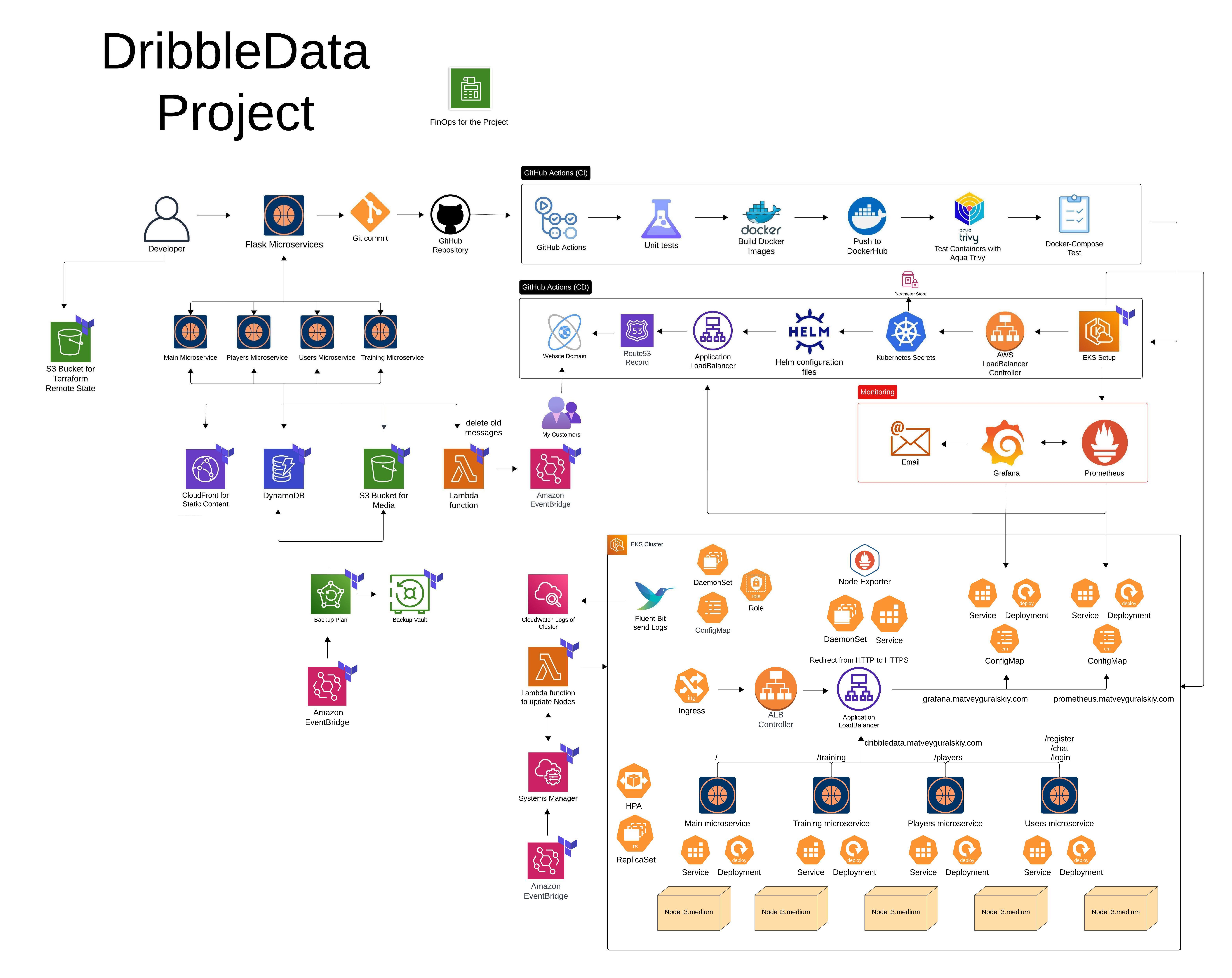 DribbleData