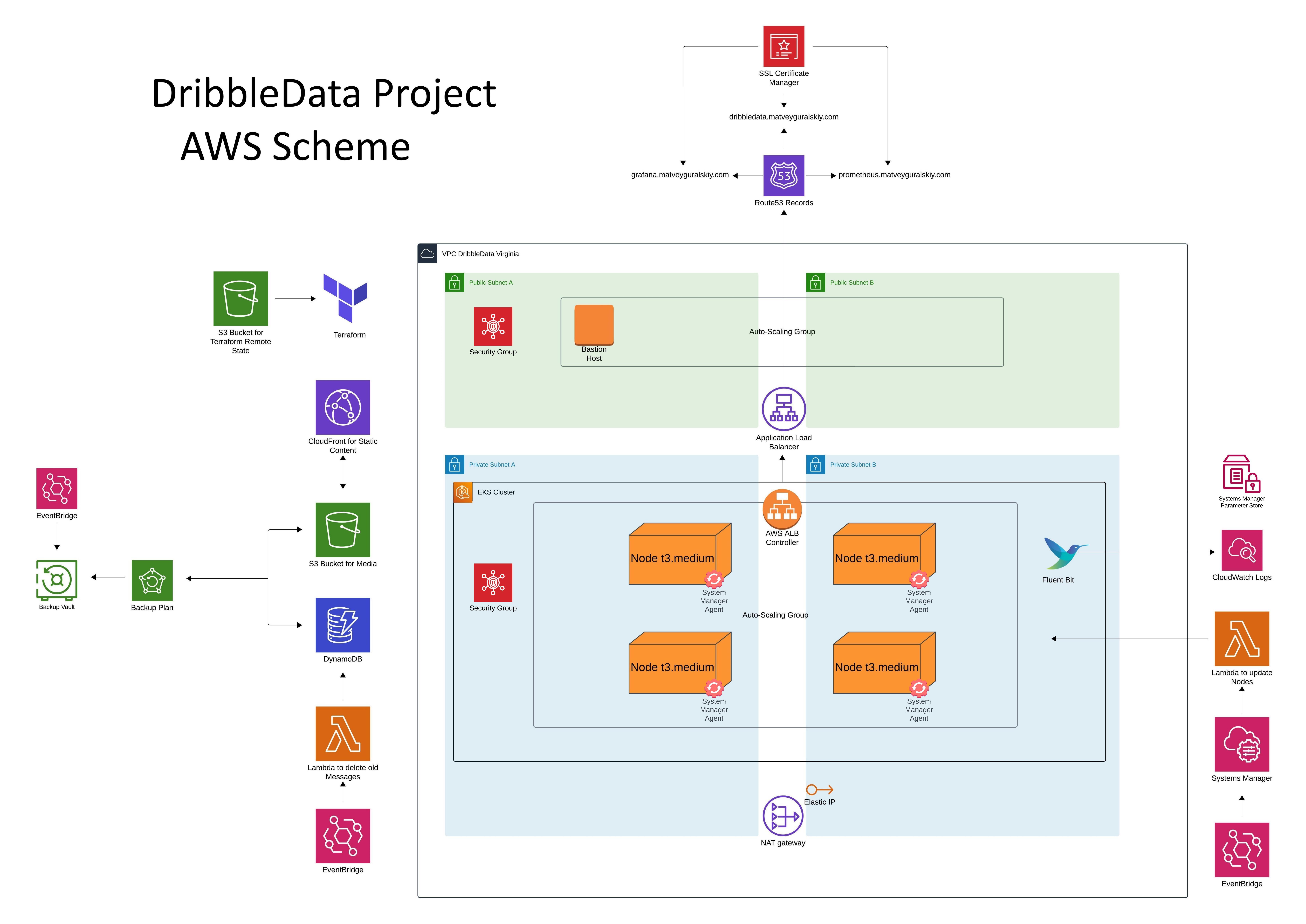 DribbleData Secondary