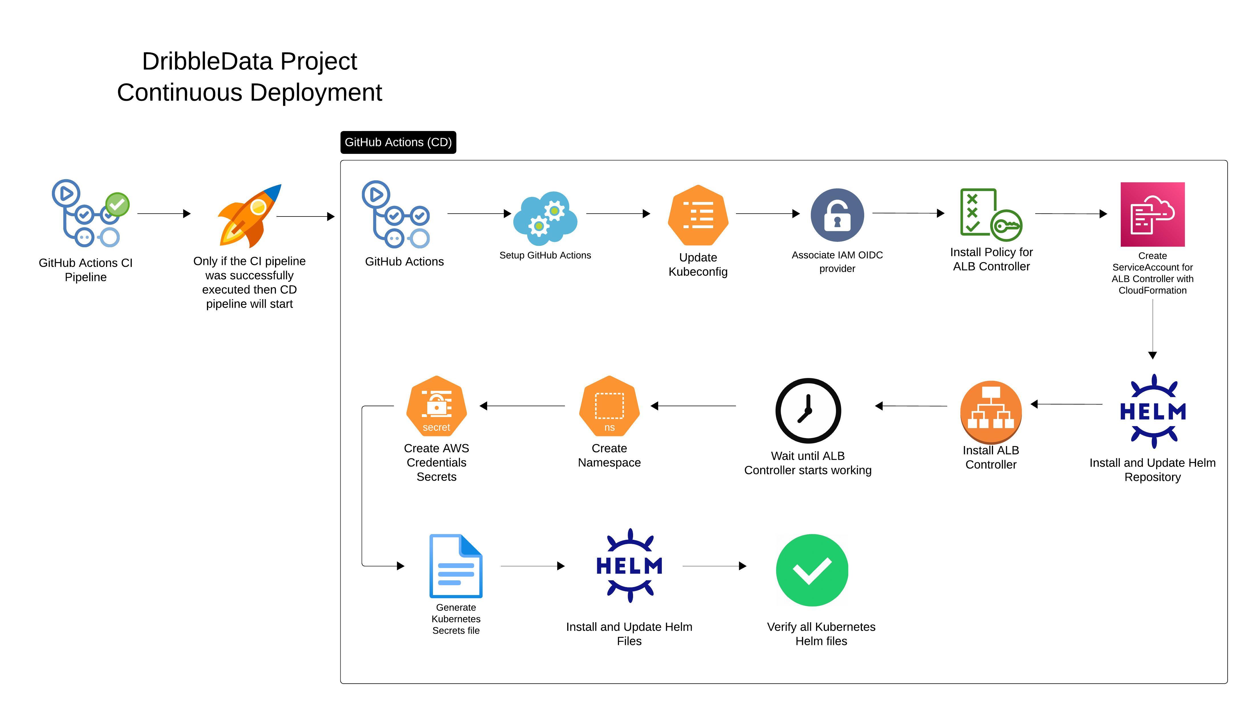 DribbleData Additional